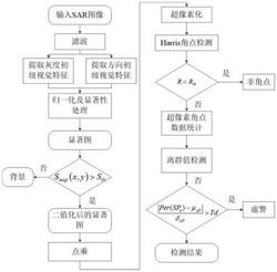 基于超像素结构的视觉注意SAR图像目标检测方法