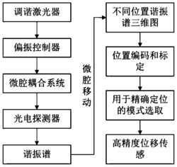 一种基于回音壁微腔多阶轴向模式联合解算的位移传感方法