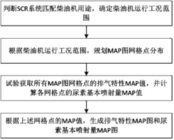 基于配方文件的船用柴油机SCR电控系统MAP图查询方法