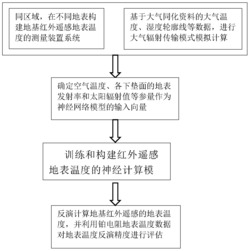 一种地基红外遥感地表温度的反演方法