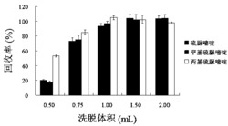 基于亲水性固相萃取的甲状腺抑制剂的检测方法