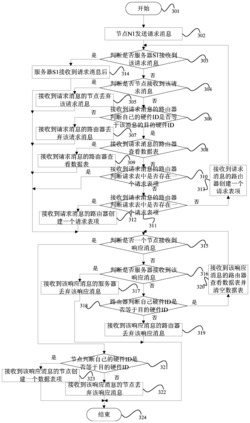 一种多路径的大数据网络实现方法