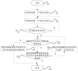 一种物联网构建方法