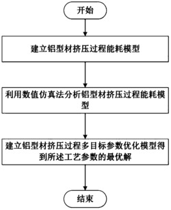 一种基于数值仿真的铝型材挤压过程能耗优化方法