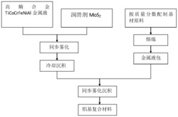 一种具有自润滑的铝合金复合材料及其制备方法