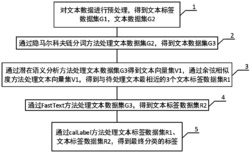 一种基于相似度模型和FastText的多标签文本分类方法