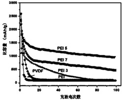 一种锂离子电池负极粘结剂的制备方法及制备锂离子电池负极材料的方法