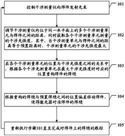 一种微间隙焊缝跟踪方法、系统及控制终端