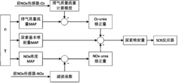 一种基于氧化锆型NOx传感器的SCR电控系统前馈修正方法