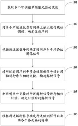 基于激光器波数合成的样件内部轮廓检测方法及系统