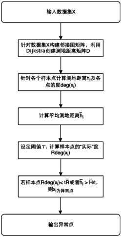 一种基于测地线距离的异常点检测方法