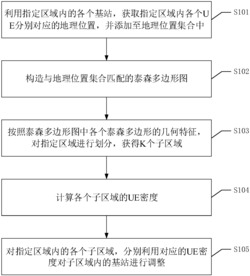 一种基于UE密度的基站控制方法、装置