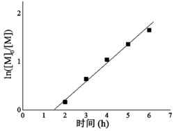 室温下利用循环铁盐催化原子转移自由基聚合制备聚合物的方法