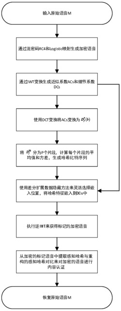 一种基于哈希特征的加密语音内容认证方法