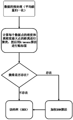 基于机器学习的智能自适应均衡器及均衡解调方法