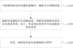 一种视频分辨率的调节方法、装置、存储介质及终端