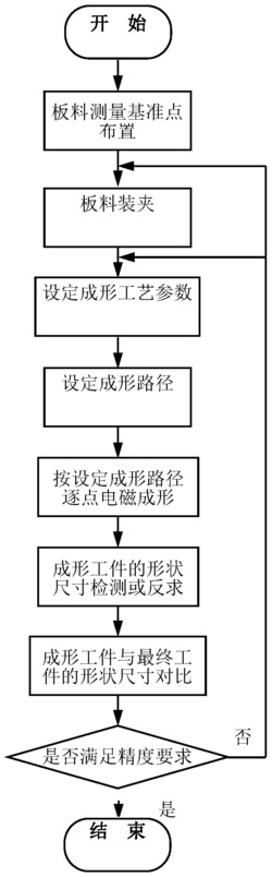 一种柔性板料电磁成形工艺