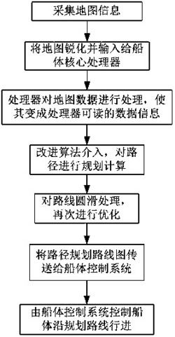 一种适用于内陆和近海无人船的路径规划方法