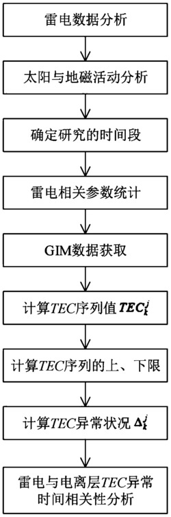 一种雷电与电离层TEC异常时间相关性分析方法