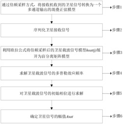 一种基于方差比盲分离的北斗卫星信号高精度捕获模型