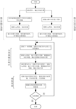 基于相关滤波和颜色检测的目标尺度自适应跟踪方法