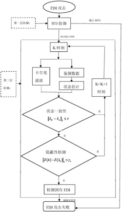 一种电力系统中虚假数据注入攻击的双层防御方法