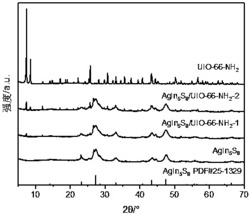 高可见光活性AgIn5S8/UIO-66-NH2复合材料及其制备方法和应用
