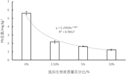 一种降低向日葵籽粒中重金属含量的方法