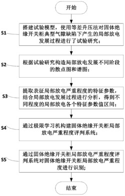 基于极限学习机算法的局部放电严重程度评估方法