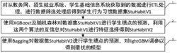 一种基于LightGBM的绩点预测方法