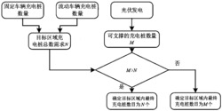 一种基于光伏发电与电动车流量的充电桩数量配置方法