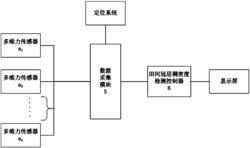 一种基于分行阻力的田间冠层稠密度检测系统及其标定方法