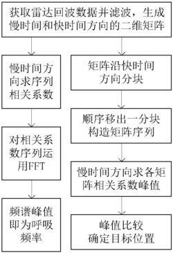 基于超宽带雷达的呼吸频率测量及目标定位方法