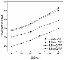 MnO2/TiF催化剂及其制备方法