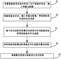 一种智能制造系统协同控制方法