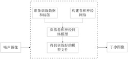 一种基于深度学习的自适应图像去噪方法