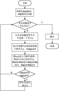 一种构建若干棵深度和度数约束最小生成树的方法