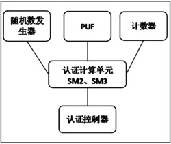 一种基于物理不可克隆技术PUF的用户认证设备及认证方法