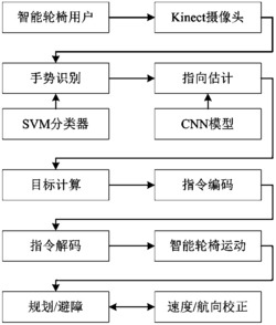 未知环境中基于自然手势指令的智能轮椅控制方法及系统