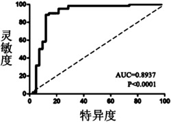 一种类风湿性关节炎的外泌体miRNA标志物及试剂盒