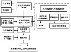 不同农业氨排放情景对PM2.5浓度影响的模拟与分析方法