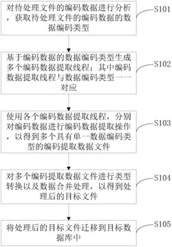 混合编码的数据迁移方法、数据迁移装置和存储介质