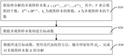 面向多视图聚类的多图正则化深度矩阵分解方法