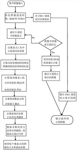 一种基于非局部均值的非均匀噪声图像去噪方法