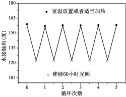 一种自愈合型超双疏和光催化双重自清洁涂层及其制备方法