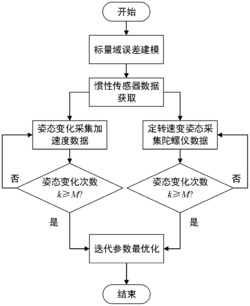 标量域MEMS惯性系统标定方法