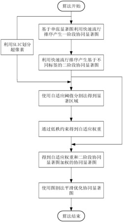 一种快速流形排序和低秩约束的协同显著性检测方法