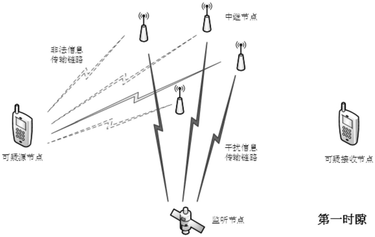 一种多中继系统下基于物理层安全的合法监听方法