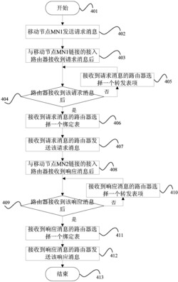 一种未来移动网络的路由通信实现方法