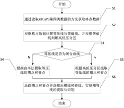 一种基于曲率的槽脊线的提取与识别方法